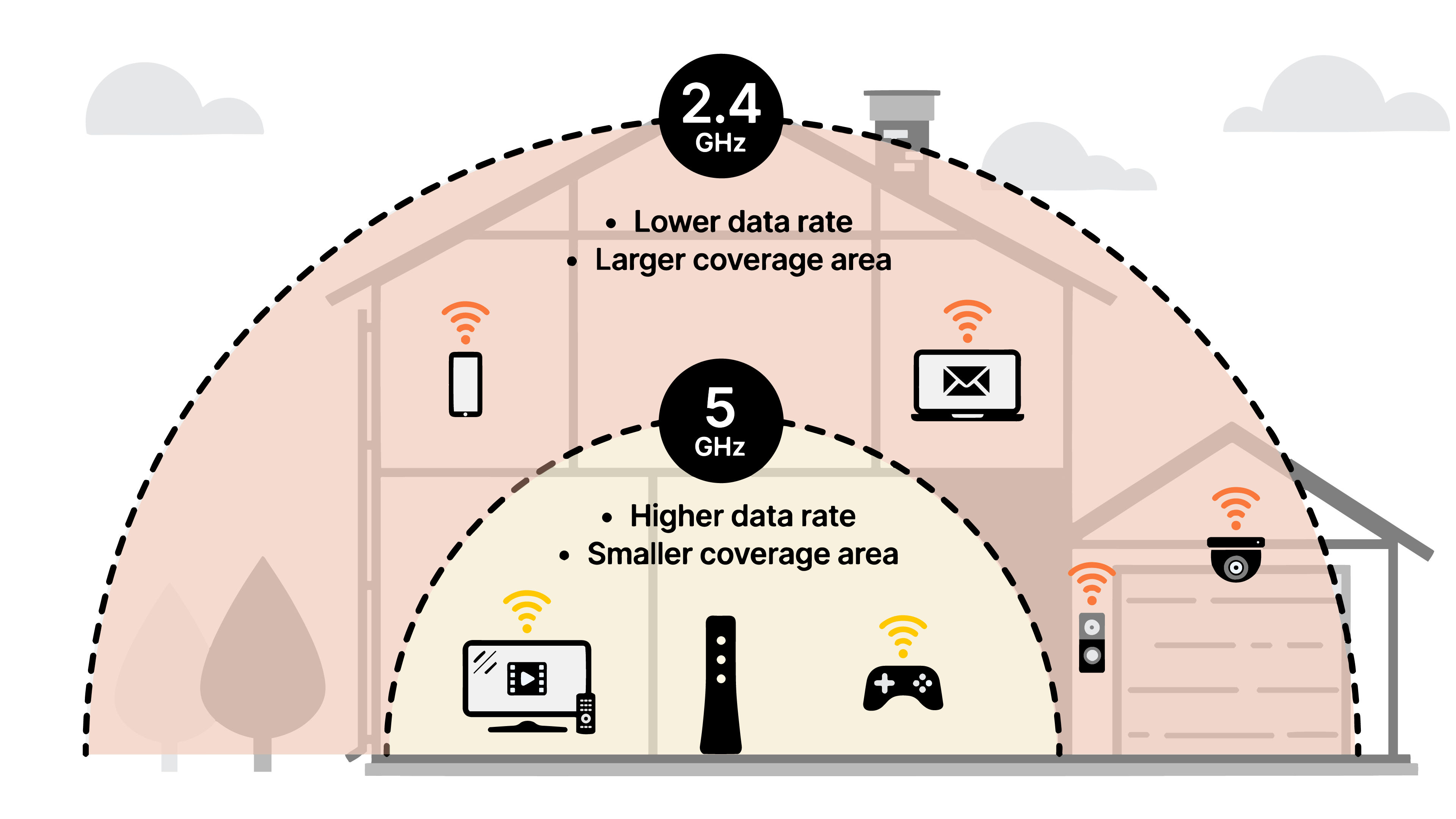 A diagram of a home or building showing that 5 gigahertz gives you more signal strength and faster speed over a shorter range compared to 2.4 gigahertz