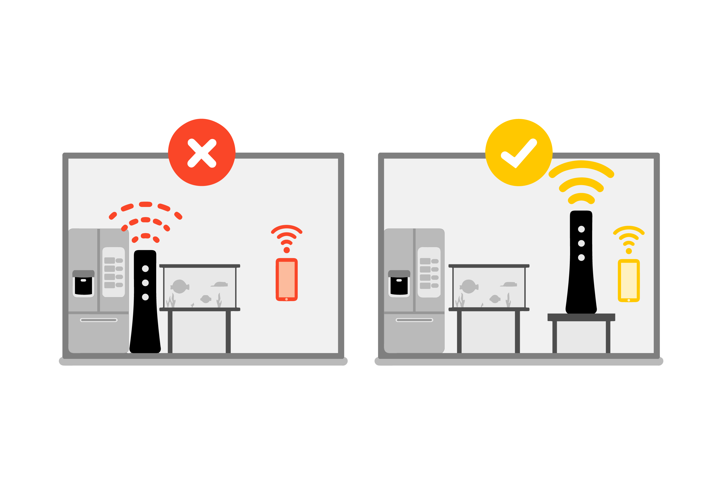 Wifi signal of a router is  weaker when it is close or obstructed by heavy appliances