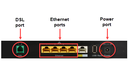 Back of modem showing DSL ports, Ethernet ports, power port